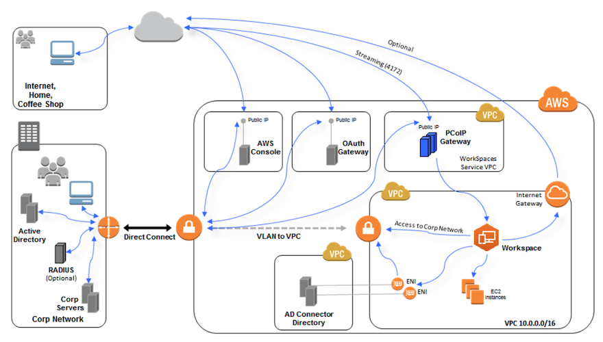 快速上手 Amazon WorkSpaces 云中的虚拟桌面