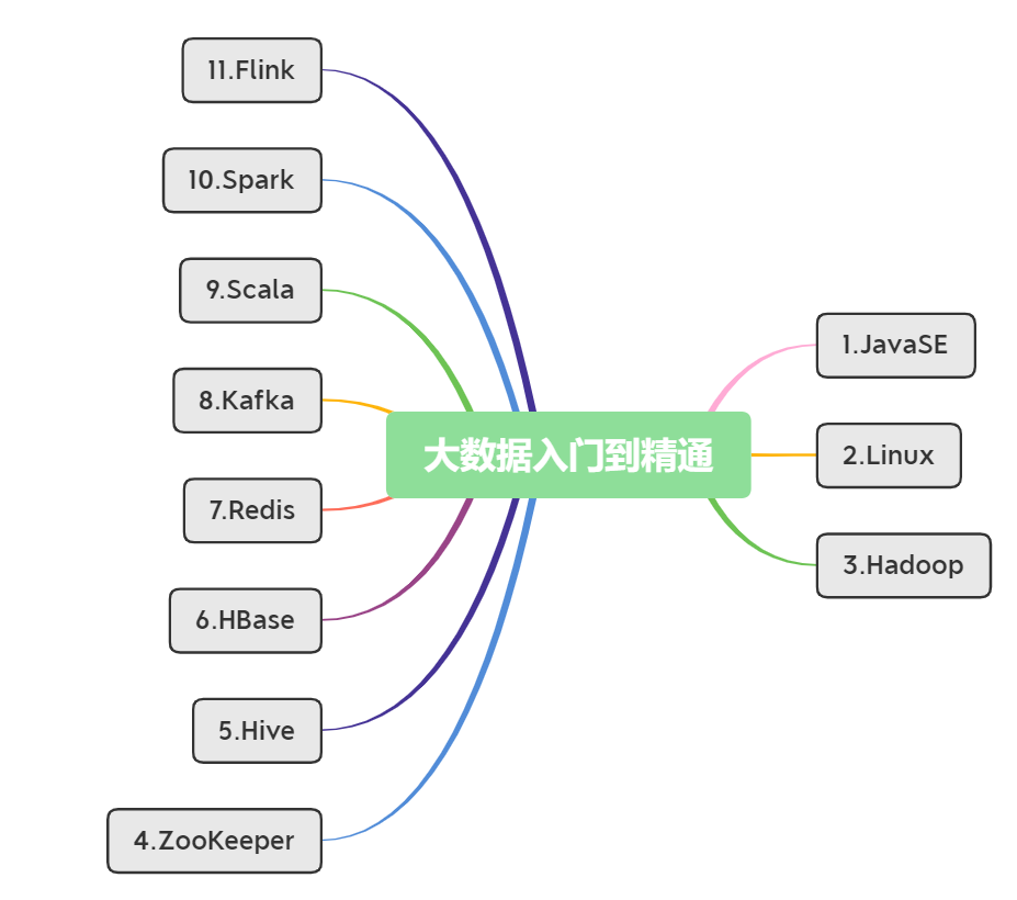 2023最全大数据学习路线（建议收藏）