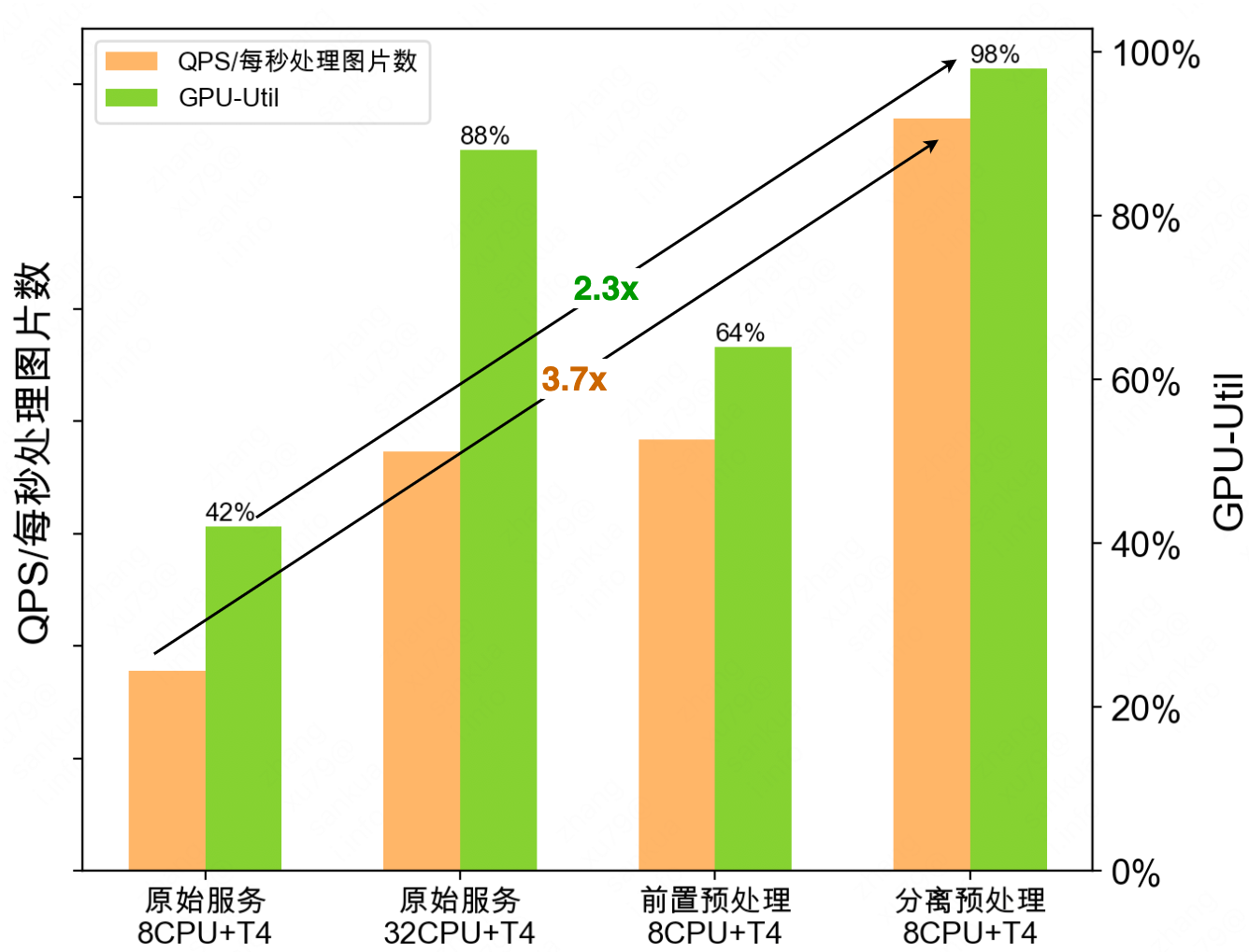 图6 优化结果性能对比