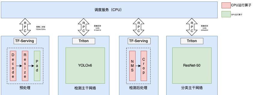 图8 模型优化部署结构示意图