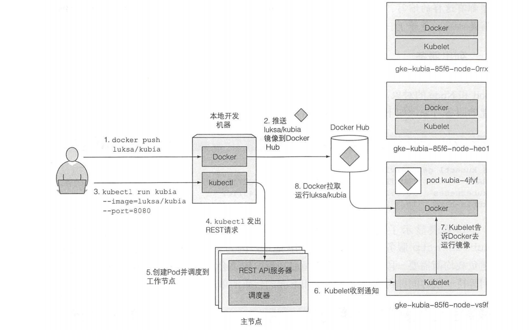 kubernertes项目部署操作