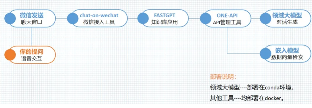 45天落地LLM系列1-微调大模型+知识库！动手部署在微信前！学会分析项目，写SOP