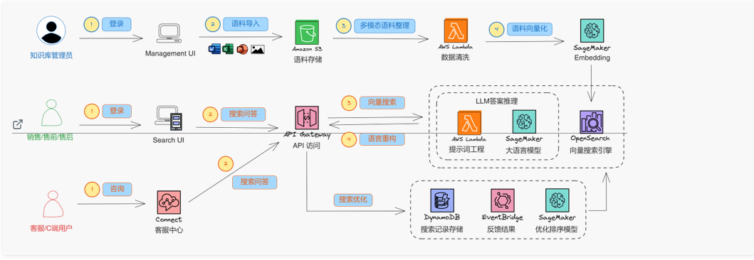 基于智能搜索和大模型知识库 – 实战篇